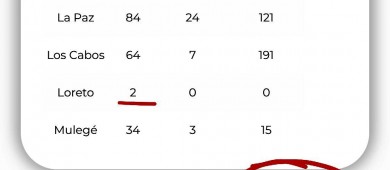 Confirman en Loreto los primeros casos COVID-19