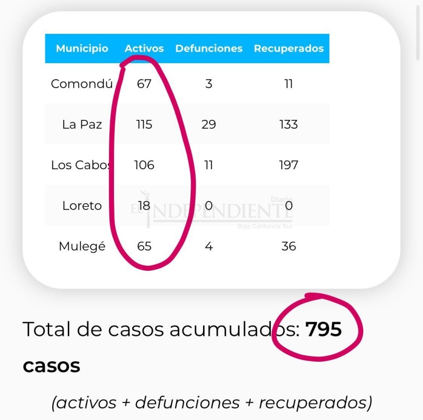 Casi 800 casos COVID-19 en BCS; este martes confirman más infectados