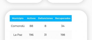 Cambian las cifras de COVID-19 en BCS