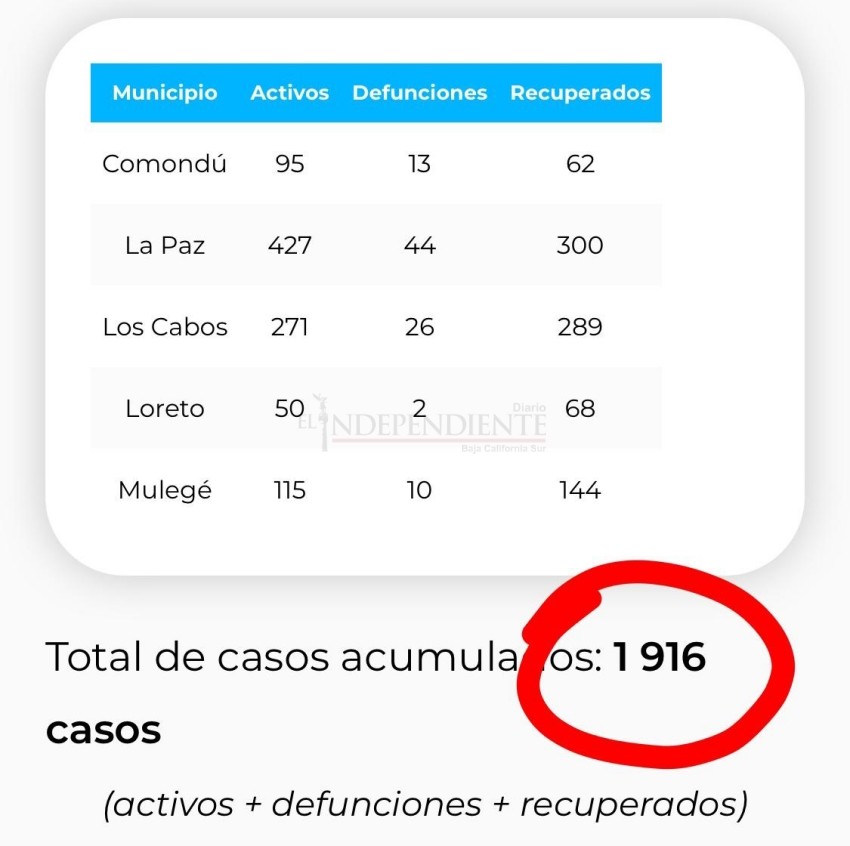 BCS con nuevos contagios COVID-19 este miércoles 