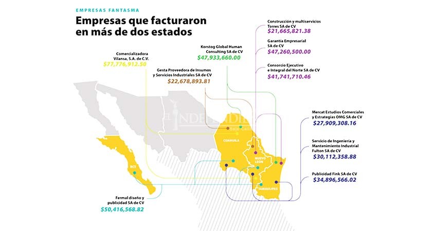 Gobierno del estado factura a empresas fantasmas para “ordeñar” al erario público