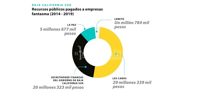 Gobierno del estado factura a empresas fantasmas para “ordeñar” al erario público