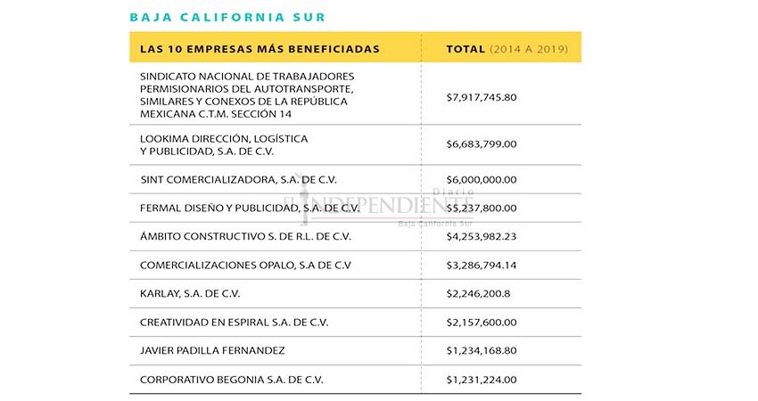 Gobierno del estado factura a empresas fantasmas para “ordeñar” al erario público