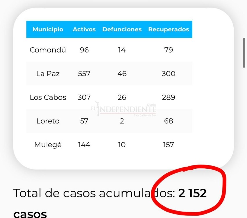 En aumento los pacientes COVID-19 en BCS; reportan  1,1161 casos 