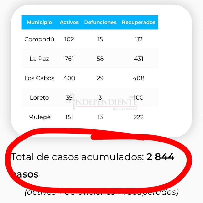 No cesan... Registran más casos COVID-19 en BCS