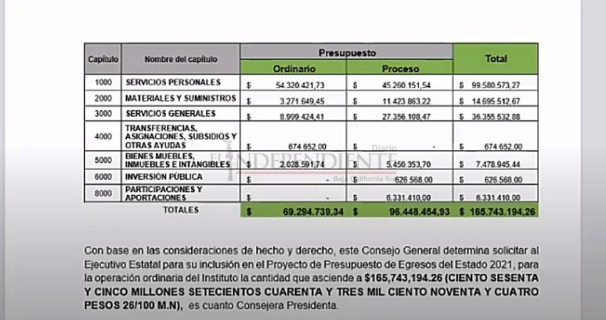 Se requieren más recursos para garantizar la salud en elecciones del 2021: IEEBCS 