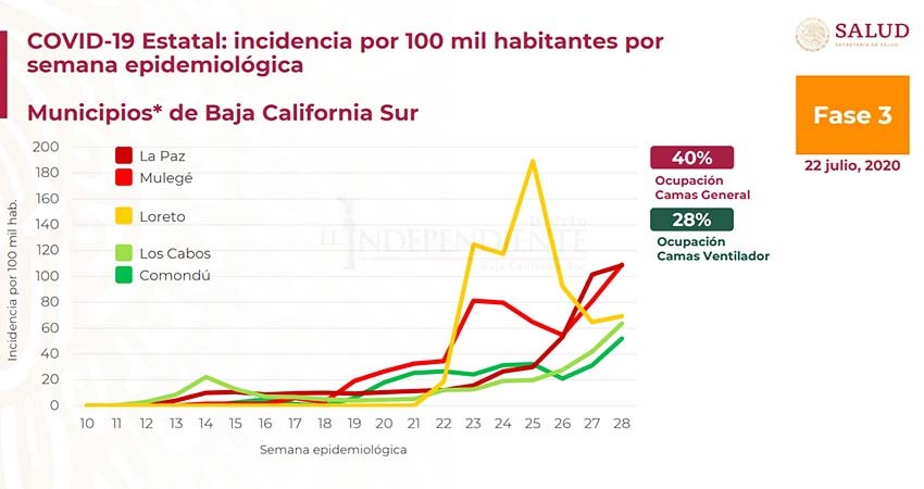 COVID-19 en BCS “una epidemia bastante activa”: López-Gatell 