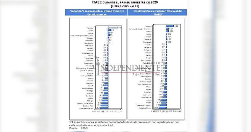 Contracción económica en BCS, de las más pronunciadas del país 