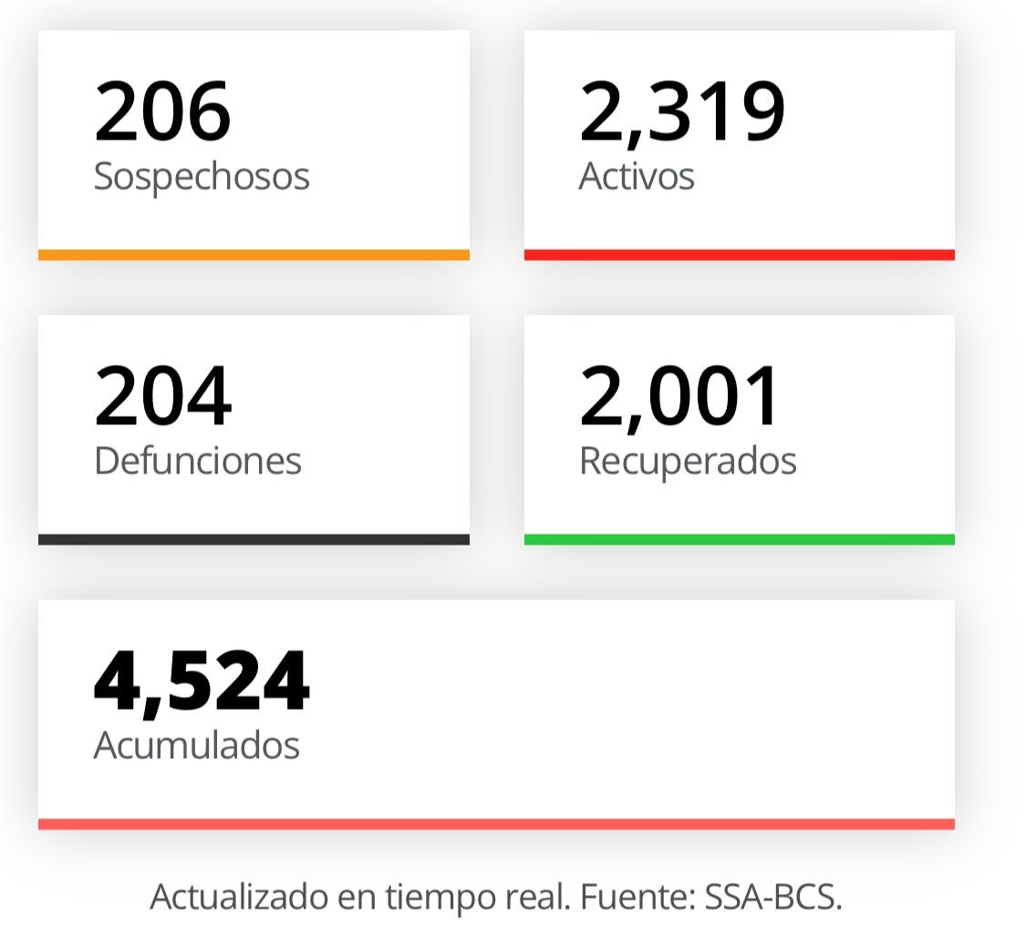 Supera BCS las 200 muertes por COVID-19