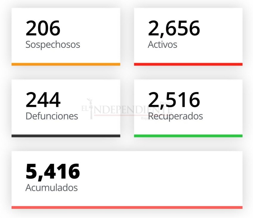 Sigue el ascenso de contagios y muertes por COVID-19 en BCS