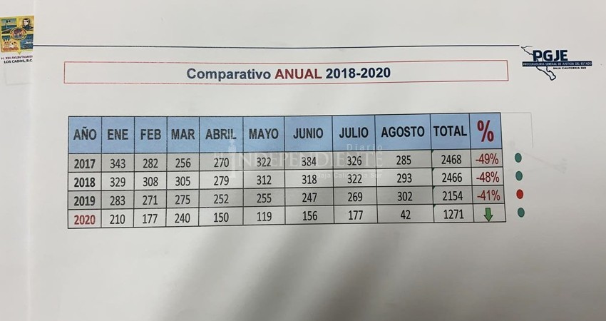 PGJE reporta disminución de robos de un 40% en Los Cabos 