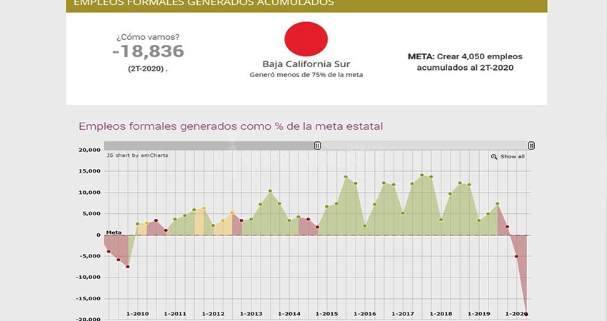 “Dicen que hay recuperación, pero empleo en BCS cayó 10% más en julio”: Observatorio