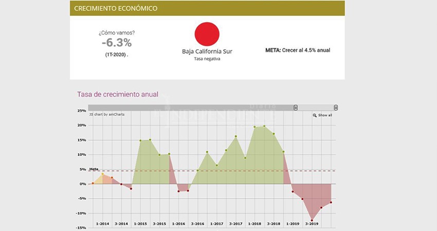 “Dicen que hay recuperación, pero empleo en BCS cayó 10% más en julio”: Observatorio