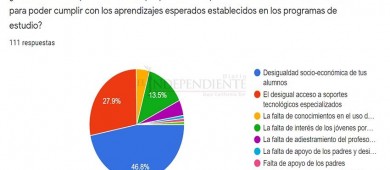 82% de maestros en BCS desconfían de clases virtuales: Estudio