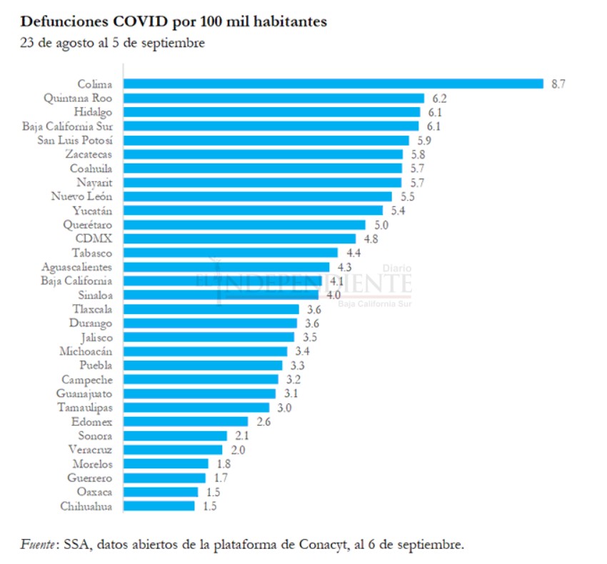 Letalidad por COVID-19 en BCS, la cuarta más alta del país 