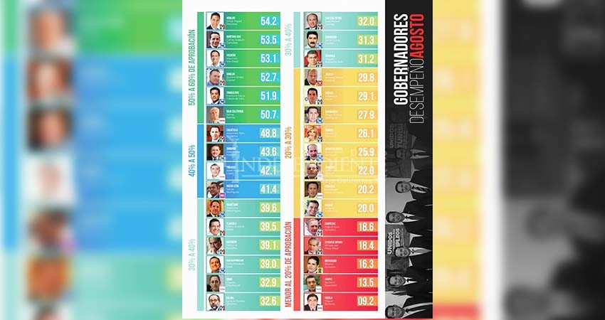 Cayó Mendoza Davis al lugar 14 en el “ranking” de gobernadores