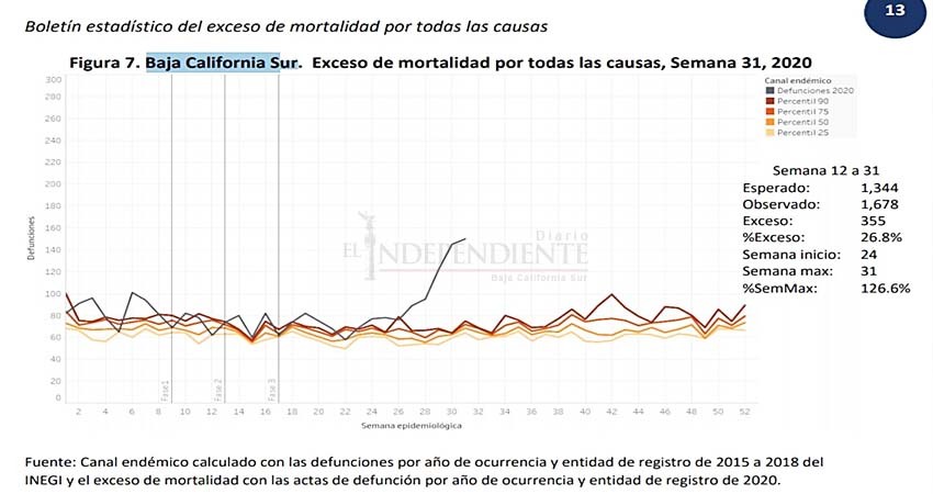 ¿Exceso de mortalidad? Por COVID-19, BCS registra 26% más muertes de lo esperado 