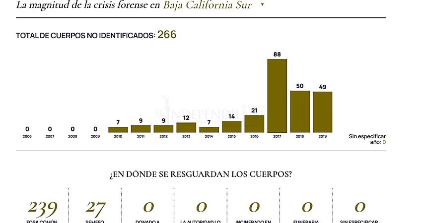 Entre 2015 y 2019, 222 cuerpos quedaron sin identificar en la PGJE