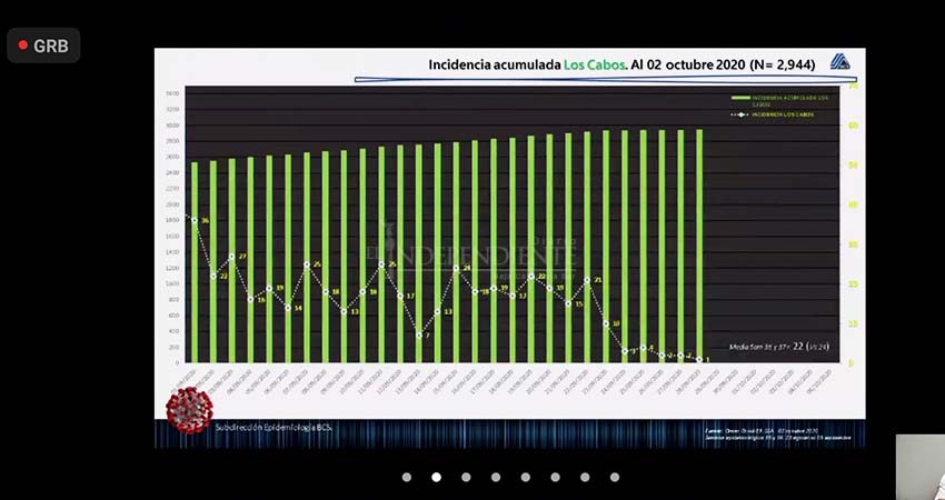 Reporta Los Cabos 22 contagios de COVID-19 por semana
