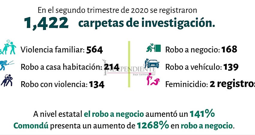 Con el semáforo epidemiológico en amarillo, también el crimen “reabrió” actividades  