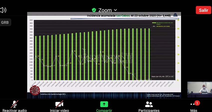 Sube estadística de casos nuevos y defunciones por COVID-19 en Los Cabos