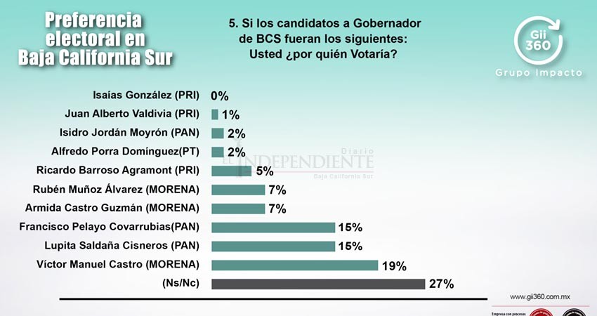 Castro, Pelayo y Saldaña, “favoritos” para la gubernatura en 2021: Encuesta