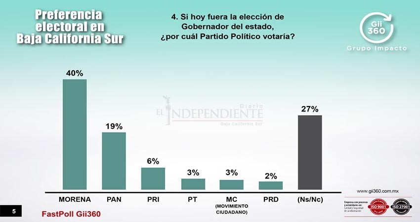 Castro, Pelayo y Saldaña, “favoritos” para la gubernatura en 2021: Encuesta