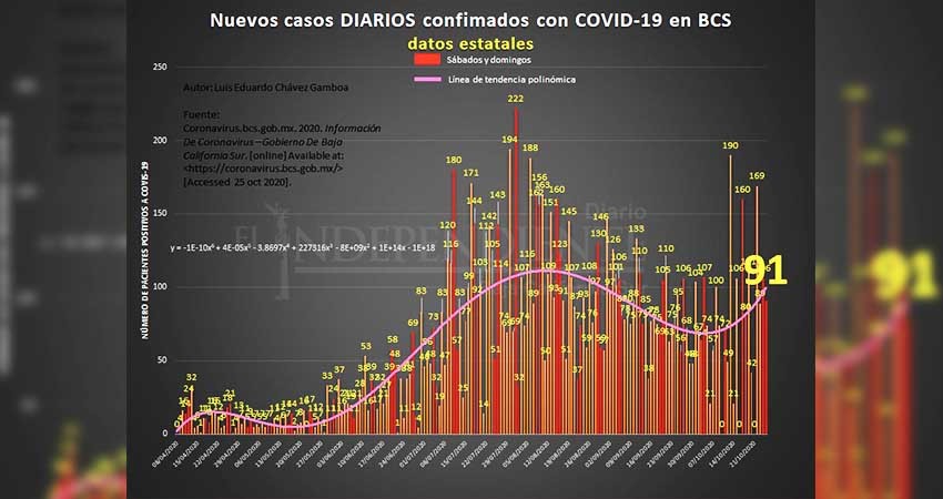 Casos crecientes de COVID se concentran en La Paz: Comité de Protección Civil