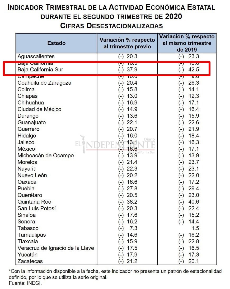 Economía de BCS cae el doble que el resto de del país