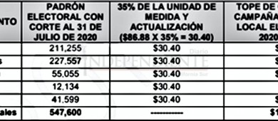 IEE determinó topes de campaña para la elección 2021