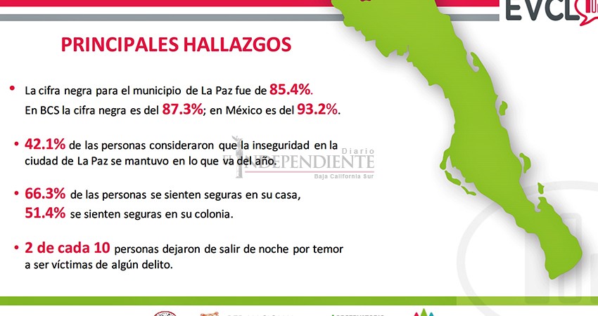 En BCS, 4 de cada 5 delitos no se denuncian: Observatorio