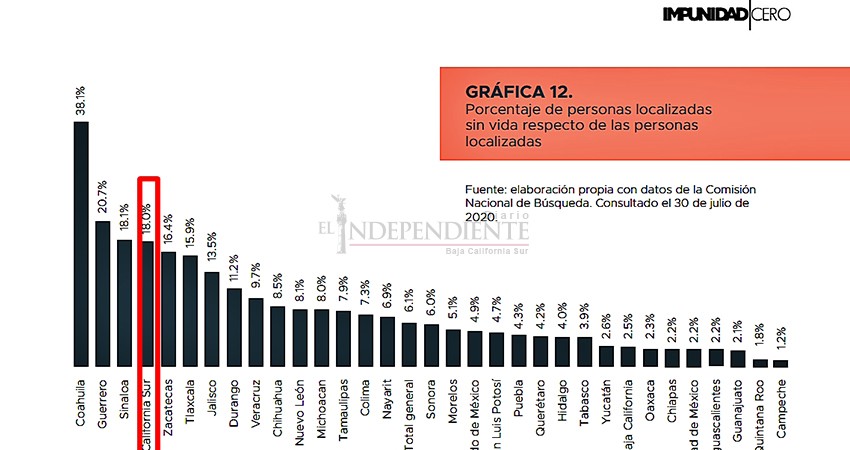 Baja California Sur con bajo porcentaje de hallazgo de personas desaparecidas: Estudio