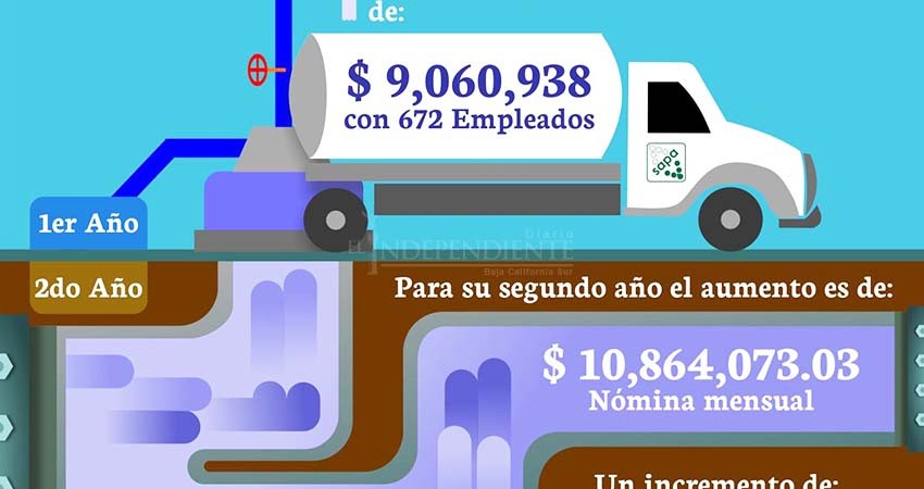 Este año, aumentó la nómina de SAPA La Paz a 1.8 mdp 
