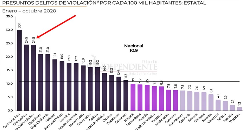 Ante alza de violaciones y violencia hacia las mujeres, ofrecen teléfono de atención