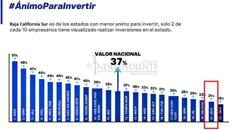 Debido a la pandemia, la confianza para invertir en BCS no se recupera