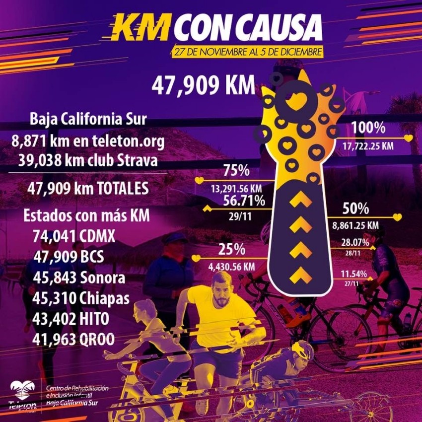 BCS, 2do lugar en “Kilómetros con Causa” del CRIT Teletón