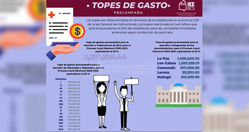 Precandidatos a gubernatura no deben gastar más de 2.21 mdp en precampañas