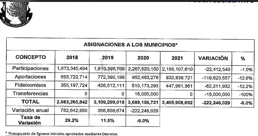 El presupuesto de egresos 2021 del Estado disminuyó 1,200 mdp