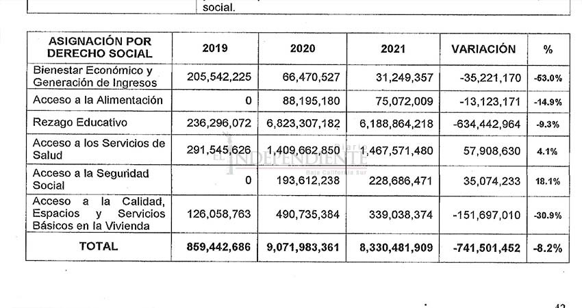 El presupuesto de egresos 2021 del Estado disminuyó 1,200 mdp