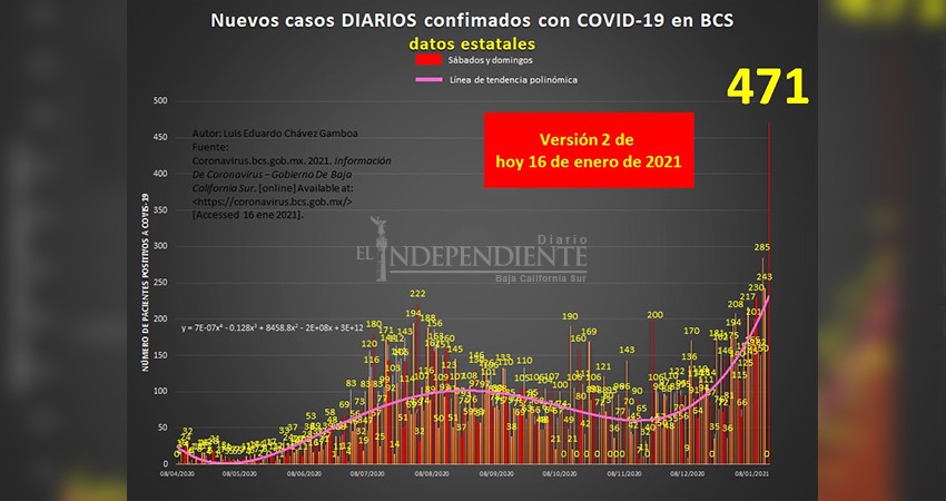 BCS superó su máximo de contagios diarios