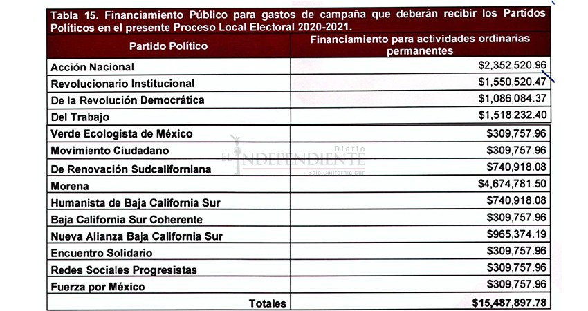 Este año los partidos políticos le costarán a BCS 47.3 mdp