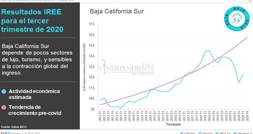 Baja California Sur, el estado más golpeado económicamente por la pandemia: IMCO