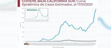 Preocupa a SSA federal situación de COVID-19 en BCS: “Hay un rápido ascenso”