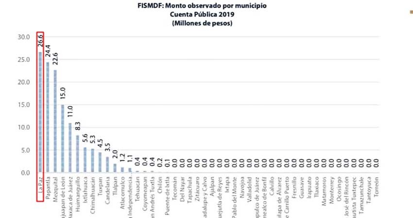 La Paz, el municipio con menos disciplina: Auditoría Superior de la Federación