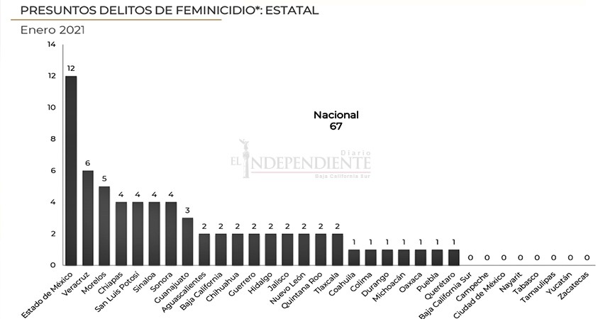 BCS no reporta casos de feminicidios a la federación