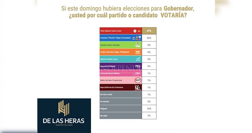 Si la votación fuera hoy, Víctor Castro y Óscar Leggs ganarían la elección: De las Heras Demotecnia
