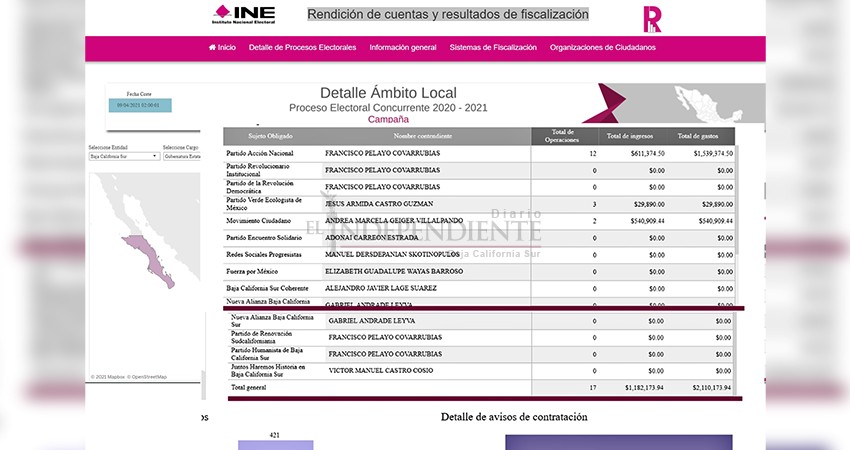 En la primera semana de campaña, Pelayo ya registra 1.5 mdp en gastos; Víctor Castro 0 pesos