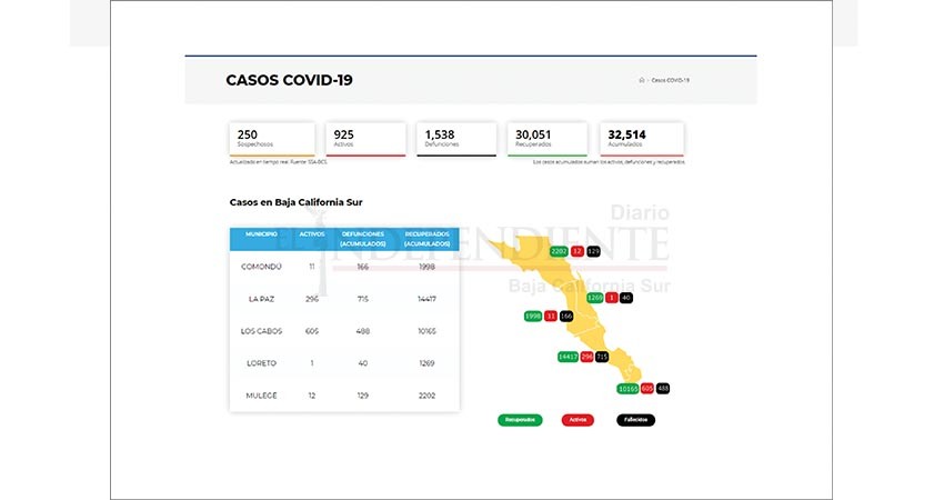 BCS, a punto de superar mil casos activos de Covid; “mañana hablamos”, dice el gobernador