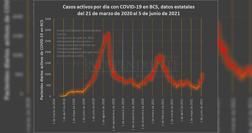 BCS, a punto de superar mil casos activos de Covid; “mañana hablamos”, dice el gobernador