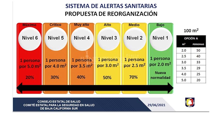 Presentan un Sistema de Alerta Sanitario más permisivo pero con menos aforo en BCS